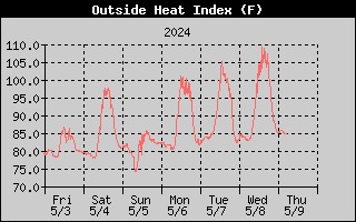 Heat Index