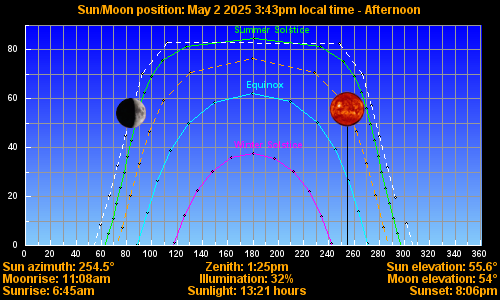 Sun/Moon sky position graph
