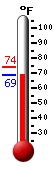 Currently: 80.4, Max: 85.2, Min: 74.4